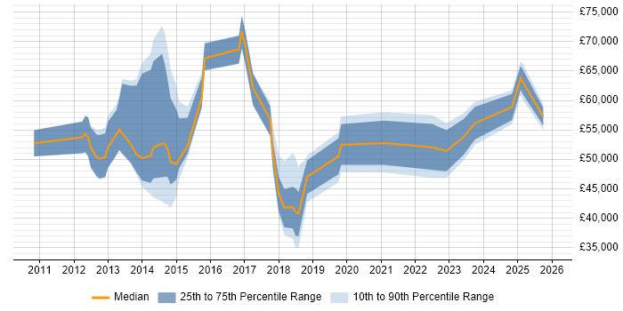 Salary distribution trend for jobs in High Wycombe citing SaaS
