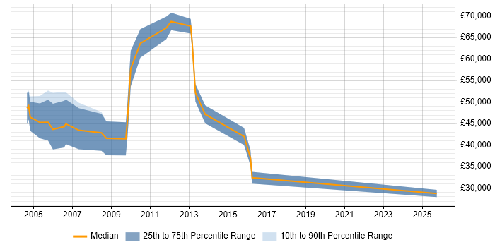 Salary distribution trend for Sales Consultant job vacancies in High Wycombe