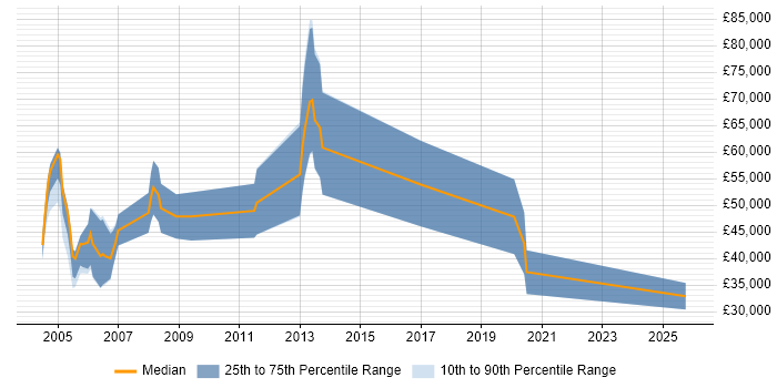Salary distribution trend for Sales Executive job vacancies in High Wycombe