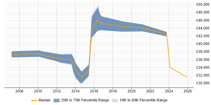 Salary distribution trend for jobs in High Wycombe citing Salesforce
