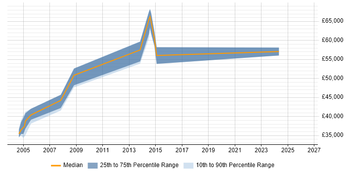 Salary distribution trend for jobs in High Wycombe citing SAP CO