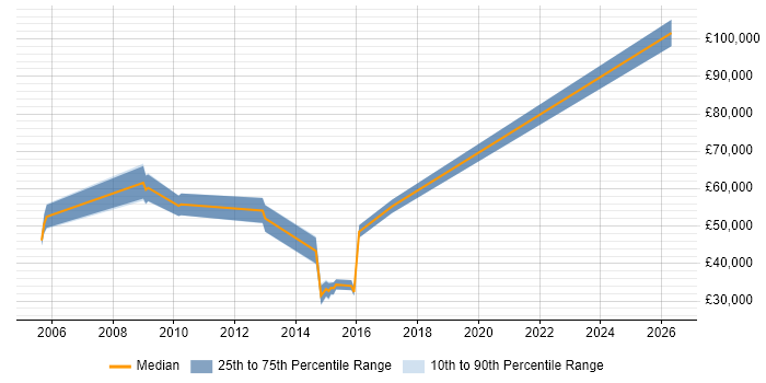 Salary distribution trend for jobs in High Wycombe citing Sarbanes-Oxley