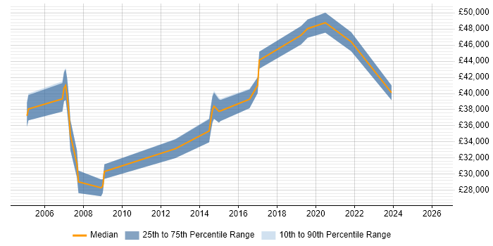Salary distribution trend for jobs in High Wycombe citing Scenario Testing