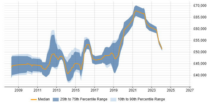 Salary distribution trend for jobs in High Wycombe citing Scrum