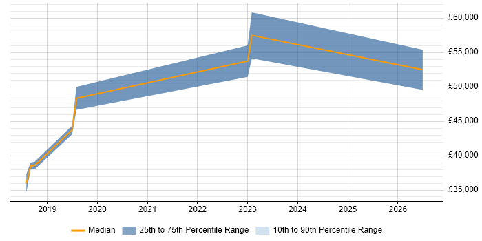 Salary distribution trend for jobs in High Wycombe citing SD-WAN