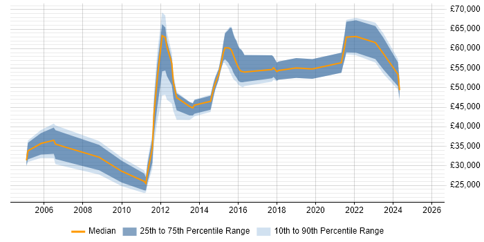 Salary distribution trend for Security Engineer job vacancies in High Wycombe