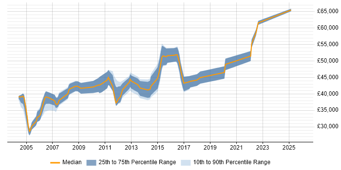 Salary distribution trend for Senior Analyst job vacancies in High Wycombe