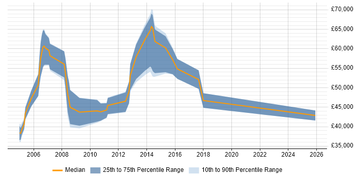 Salary distribution trend for Senior Consultant job vacancies in High Wycombe