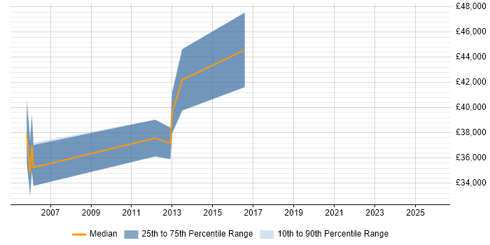 Salary distribution trend for Senior Data Analyst job vacancies in High Wycombe