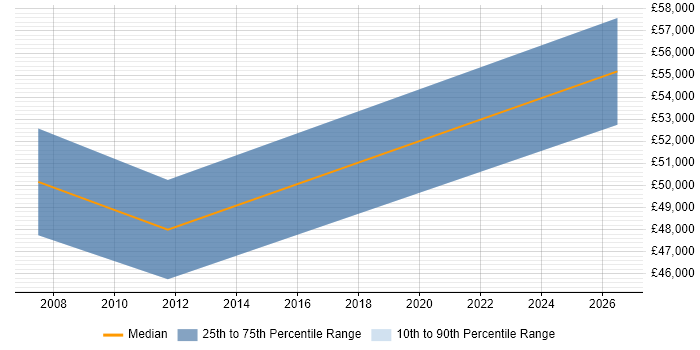 Salary distribution trend for Senior Design Engineer job vacancies in High Wycombe