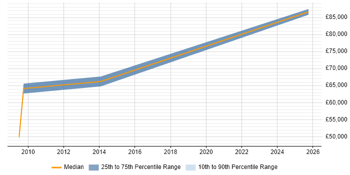 Salary distribution trend for Senior Development Manager job vacancies in High Wycombe
