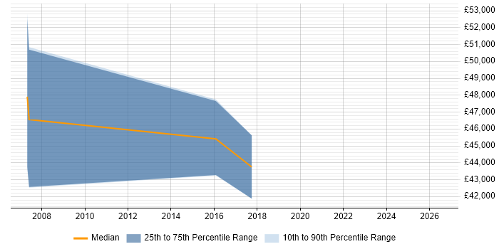 Salary distribution trend for Senior Electronics Engineer job vacancies in High Wycombe
