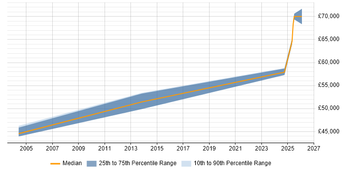 Salary distribution trend for Senior Linux Engineer job vacancies in High Wycombe