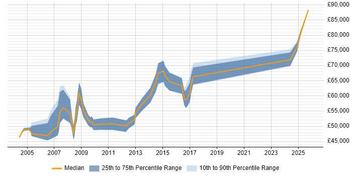 Salary distribution trend for Senior Manager job vacancies in High Wycombe