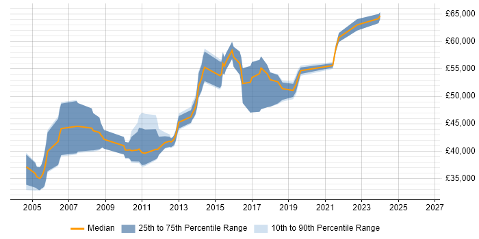 Salary distribution trend for Senior Software Engineer job vacancies in High Wycombe