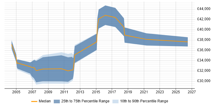 Salary distribution trend for Senior Support Engineer job vacancies in High Wycombe