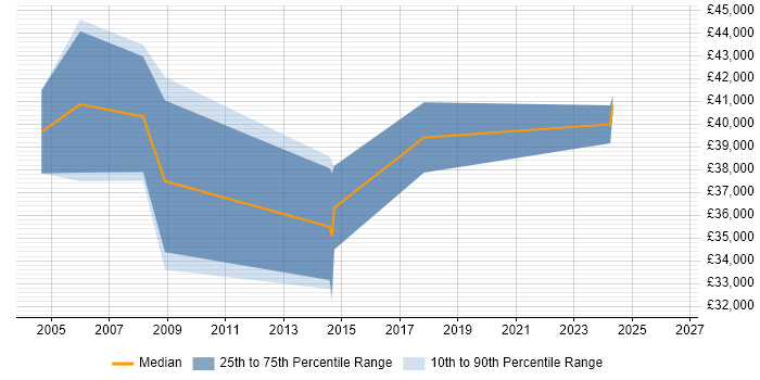 Salary distribution trend for Senior Systems Engineer job vacancies in High Wycombe