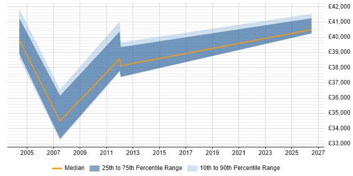 Salary distribution trend for Senior Technical Support Engineer job vacancies in High Wycombe