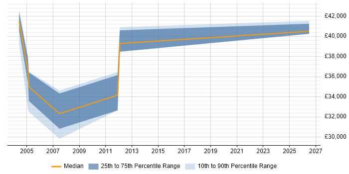 Salary distribution trend for Senior Technical Support job vacancies in High Wycombe