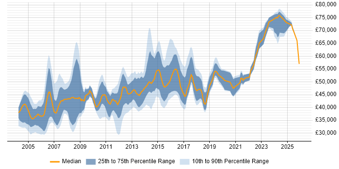 Salary distribution trend for Senior job vacancies in High Wycombe