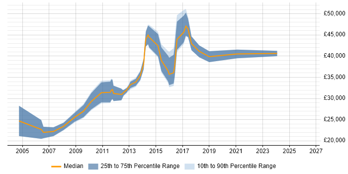 Salary distribution trend for Server Engineer job vacancies in High Wycombe