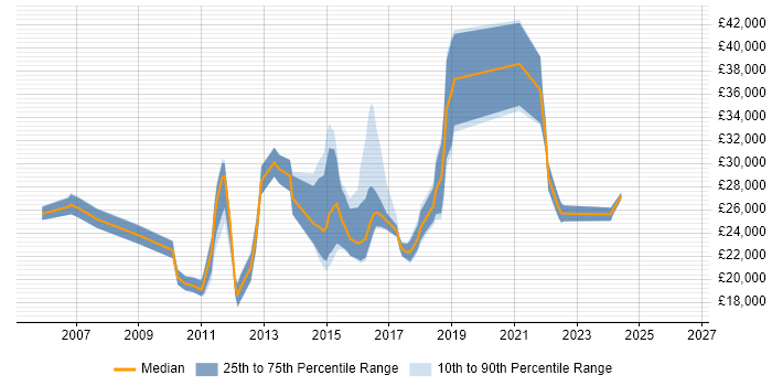 Salary distribution trend for Service Analyst job vacancies in High Wycombe