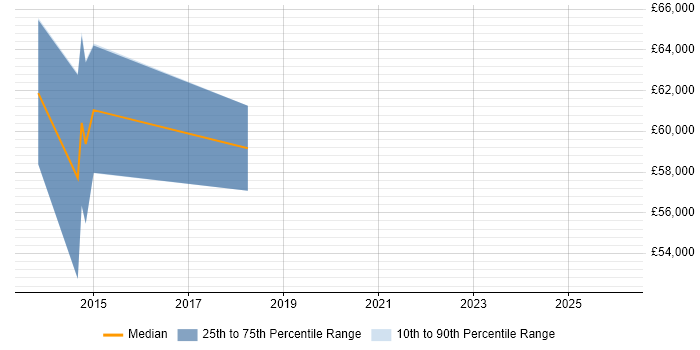Salary distribution trend for jobs in High Wycombe citing Service Design
