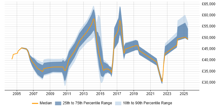 Salary distribution trend for jobs in High Wycombe citing Service Management