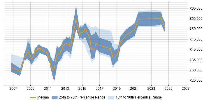 Salary distribution trend for jobs in High Wycombe citing SharePoint