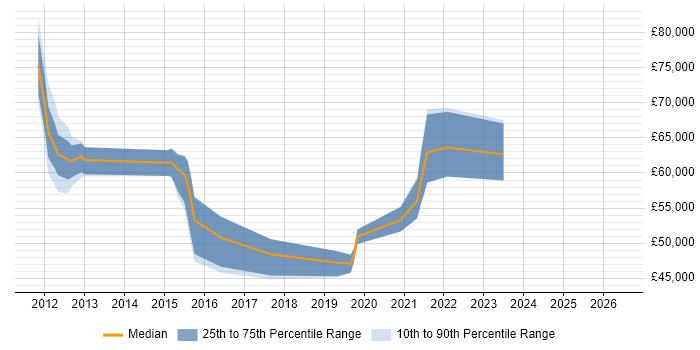 Salary distribution trend for jobs in High Wycombe citing SIEM