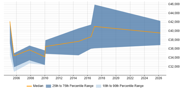 Salary distribution trend for jobs in High Wycombe citing Siemens