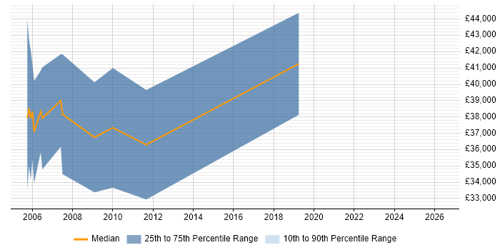 Salary distribution trend for jobs in High Wycombe citing Simulink
