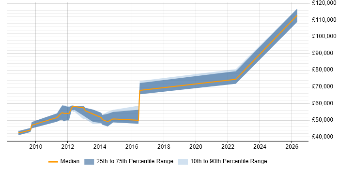 Salary distribution trend for jobs in High Wycombe citing Six Sigma