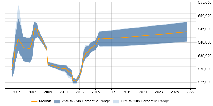 Salary distribution trend for jobs in High Wycombe citing SNMP
