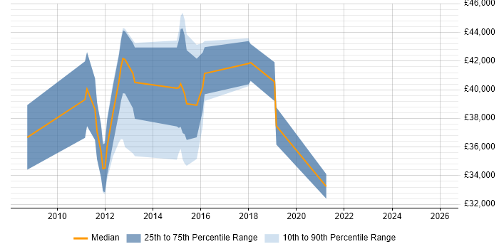 Salary distribution trend for jobs in High Wycombe citing Social Media