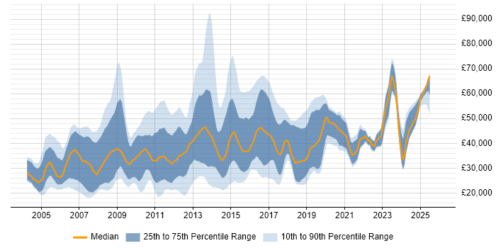 Salary distribution trend for jobs in High Wycombe citing Social Skills