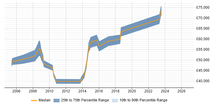 Salary distribution trend for jobs in High Wycombe citing Software Delivery