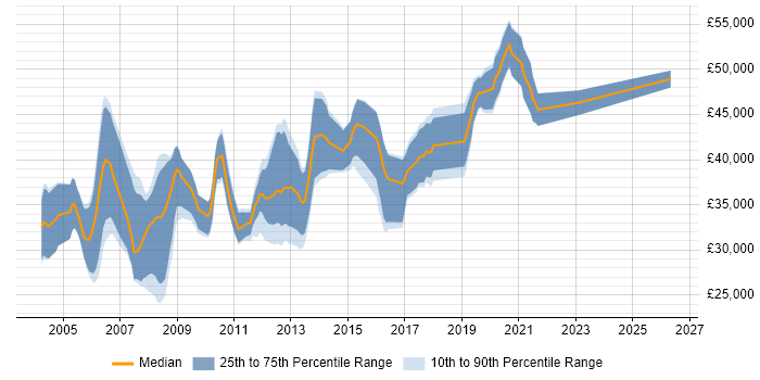 Salary distribution trend for Software Developer job vacancies in High Wycombe