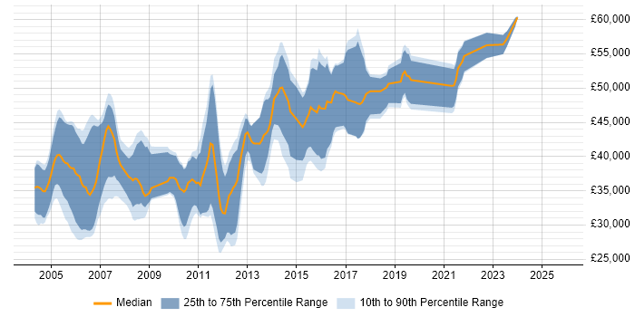 Salary distribution trend for Software Engineer job vacancies in High Wycombe