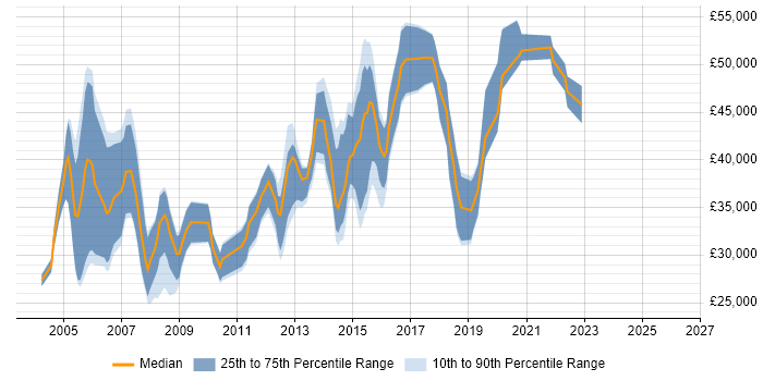 Salary distribution trend for jobs in High Wycombe citing Software Testing