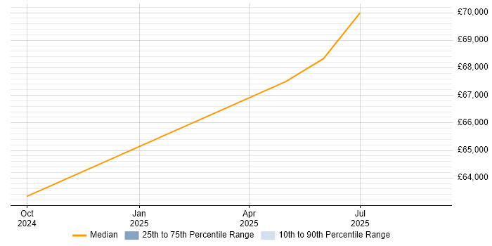 Salary distribution trend for jobs in High Wycombe citing Splunk