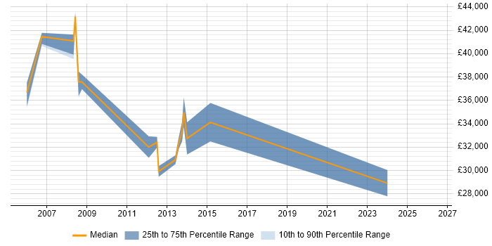 Salary distribution trend for jobs in High Wycombe citing Spreadsheet