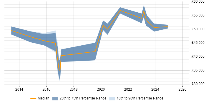 Salary distribution trend for jobs in High Wycombe citing Stakeholder Engagement