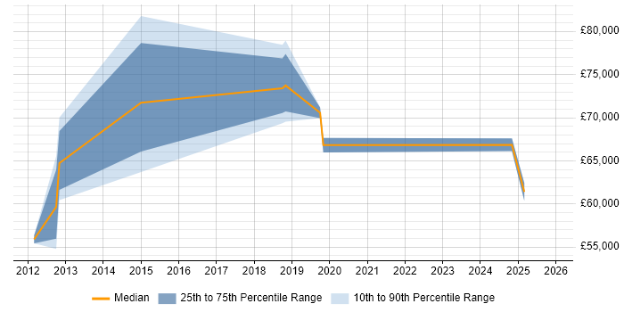 Salary distribution trend for jobs in High Wycombe citing Strategic Planning