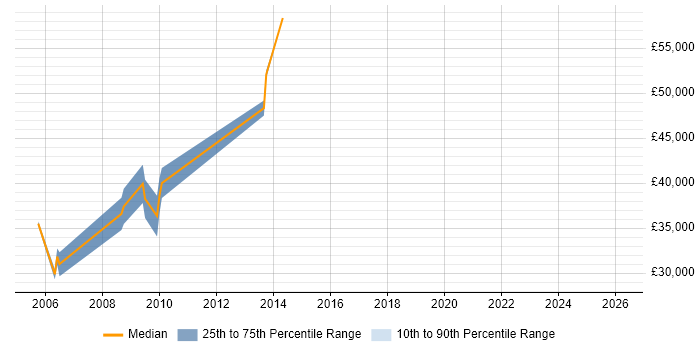 Salary distribution trend for jobs in High Wycombe citing Video\Live Streaming