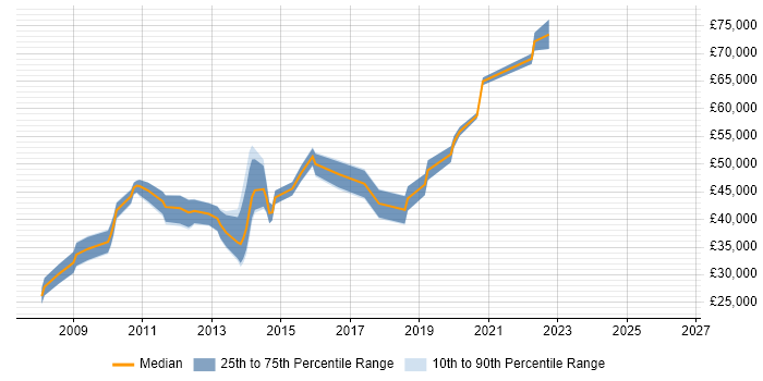 Salary distribution trend for jobs in High Wycombe citing Subversion