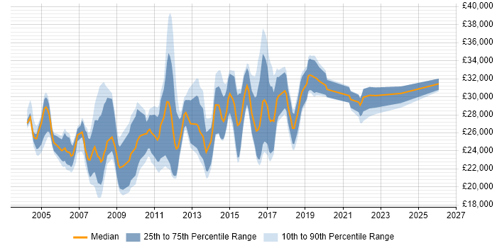Salary distribution trend for Support Analyst job vacancies in High Wycombe