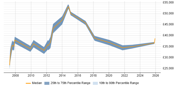 Salary distribution trend for Support Team Leader job vacancies in High Wycombe