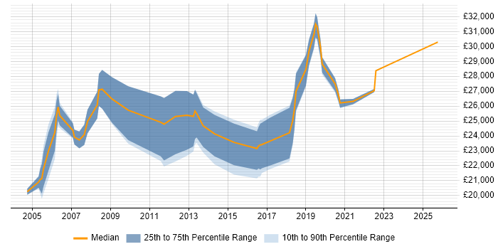 Salary distribution trend for Support Technician job vacancies in High Wycombe