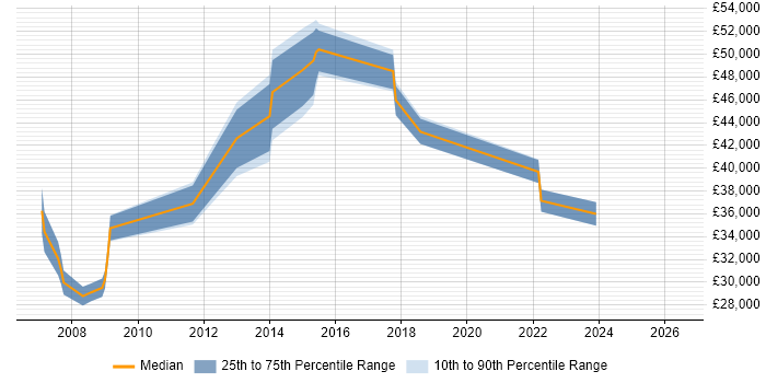 Salary distribution trend for jobs in High Wycombe citing System Testing
